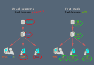 Fast-track mobile development