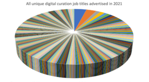 A pie chart of all Digital Curation job titles from 2021