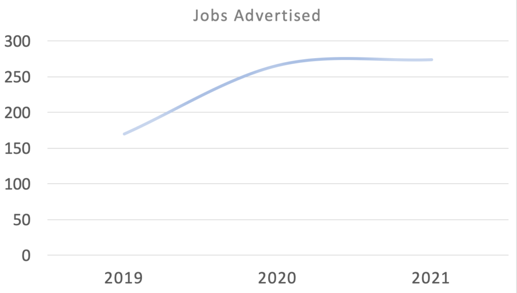 Digital Curation job growth 2019-21