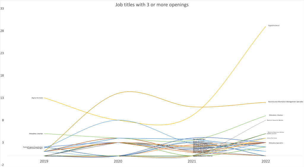 Digital Curation job Titles Chart 2022 (Highest)