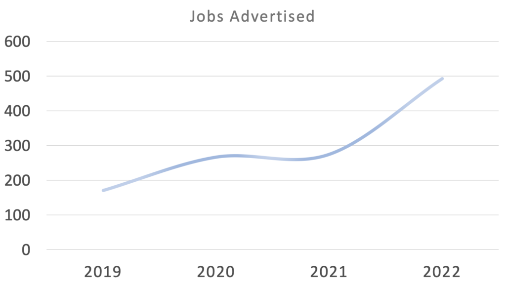 Digital Curation job Titles Chart 2022 Totals