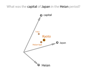 A vector sum diagram