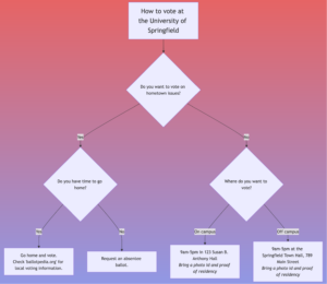 How to Vote Flowchart