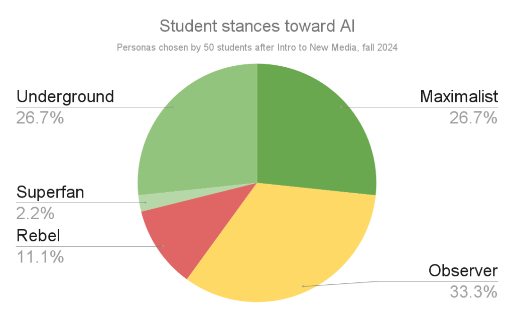 NMD100 AI Student Stances Personas Chart 2024