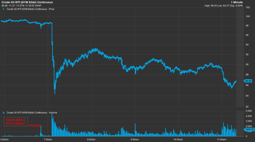 Suspicious trades before Iran war announcements on the West Texas Intermediate oil futures exchange, 23 March 2026. Source: CNBC.