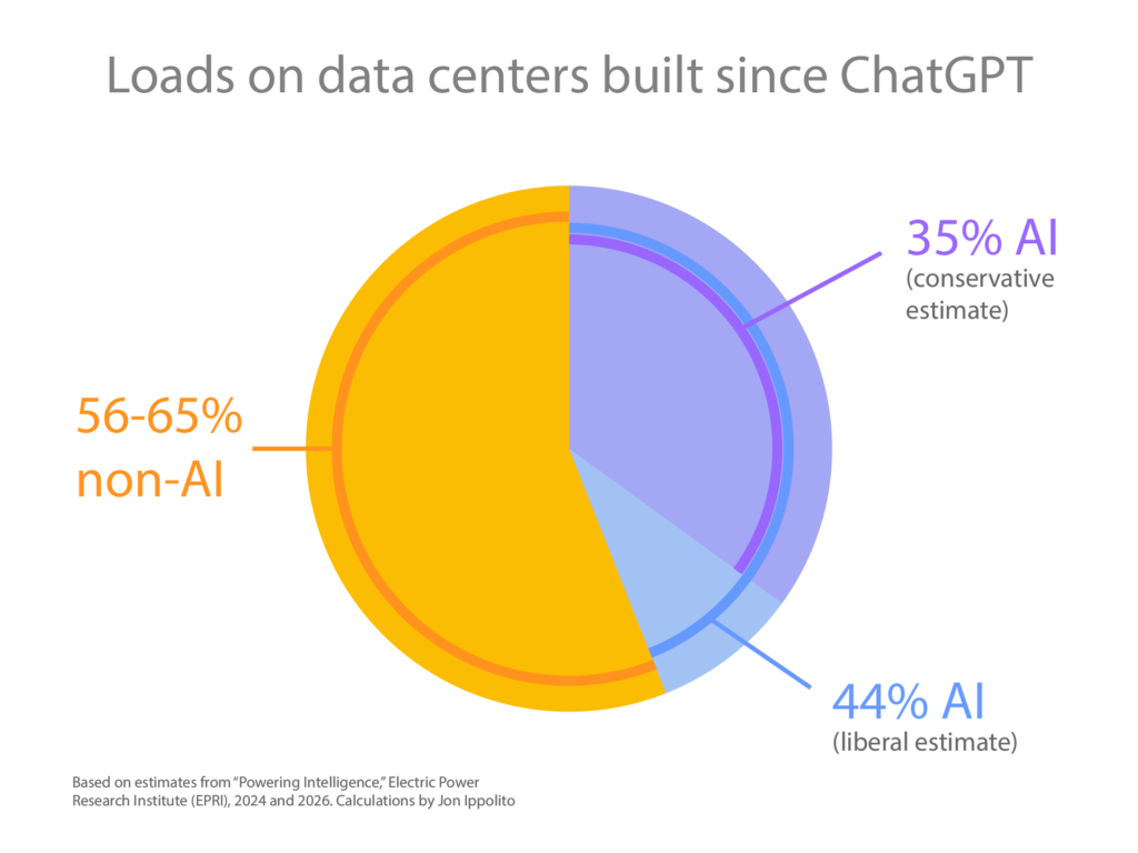 Pie chart titled “Loads on data centers built since ChatGPT.” It shows AI workloads accounting for an estimated 35% (conservative) to 44% (liberal) of load, while non-AI workloads account for 56–65%. The chart emphasizes that a majority of load on recently built data centers is still non-AI, despite AI representing a substantial share. Source: EPRI estimates (2024, 2026); calculations by Jon Ippolito.