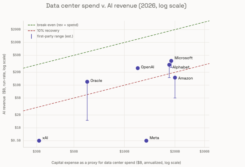 A chart showing a log-log scatter plot that shows big tech is spending far more on AI than it earns from it. The x-axis shows annual data-center and compute spend in billions of dollars on a logarithmic scale from $25B to $300B. The y-axis shows AI revenue run-rate in billions of dollars on a logarithmic scale from $0.35B to $320B. Seven companies are plotted as purple dots. xAI sits at $31B spend and $0.5B revenue, the lowest revenue point. Oracle is at $60B spend and $12B revenue. OpenAI is at $120B spend and $25B revenue. Meta is at $135B spend and $0.5B revenue, far below all others at its spending level. Alphabet is at $185B spend and $30B revenue. Microsoft is at $190B spend and $37B revenue, the highest revenue point. Amazon is at $200B spend and $15B revenue. A green dashed diagonal line marks break-even where revenue equals spend; all companies sit far below it. A red dashed diagonal line marks 10% revenue recovery; most companies cluster near or below it. Vertical error bars on Oracle, Amazon, Alphabet, and Microsoft show the estimated range between reported AI revenue and a conservative first-party-products-only floor, with Oracle having the longest bar, dropping from $12B to approximately $1.5B.