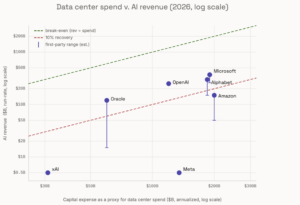 A chart showing a log-log scatter plot that shows big tech is spending far more on AI than it earns from it. The x-axis shows annual data-center and compute spend in billions of dollars on a logarithmic scale from $25B to $300B. The y-axis shows AI revenue run-rate in billions of dollars on a logarithmic scale from $0.35B to $320B. Seven companies are plotted as purple dots. xAI sits at $31B spend and $0.5B revenue, the lowest revenue point. Oracle is at $60B spend and $12B revenue. OpenAI is at $120B spend and $25B revenue. Meta is at $135B spend and $0.5B revenue, far below all others at its spending level. Alphabet is at $185B spend and $30B revenue. Microsoft is at $190B spend and $37B revenue, the highest revenue point. Amazon is at $200B spend and $15B revenue. A green dashed diagonal line marks break-even where revenue equals spend; all companies sit far below it. A red dashed diagonal line marks 10% revenue recovery; most companies cluster near or below it. Vertical error bars on Oracle, Amazon, Alphabet, and Microsoft show the estimated range between reported AI revenue and a conservative first-party-products-only floor, with Oracle having the longest bar, dropping from $12B to approximately $1.5B.